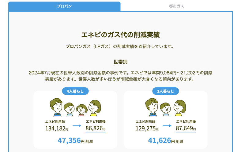 エネピ公式サイトの世帯別削減実績。4人暮らしはエネピ利用前134,182円、利用後86,826円で、年間47,356円の削減（2024年7月現在）