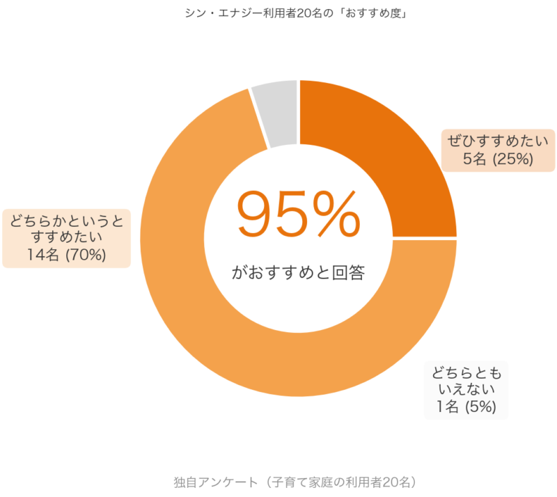 シン・エナジー利用者の子育て家庭20名のおすすめ度ドーナツグラフ。95%がすすめたいと回答(ぜひ5名・どちらかというと14名・どちらともいえない1名)