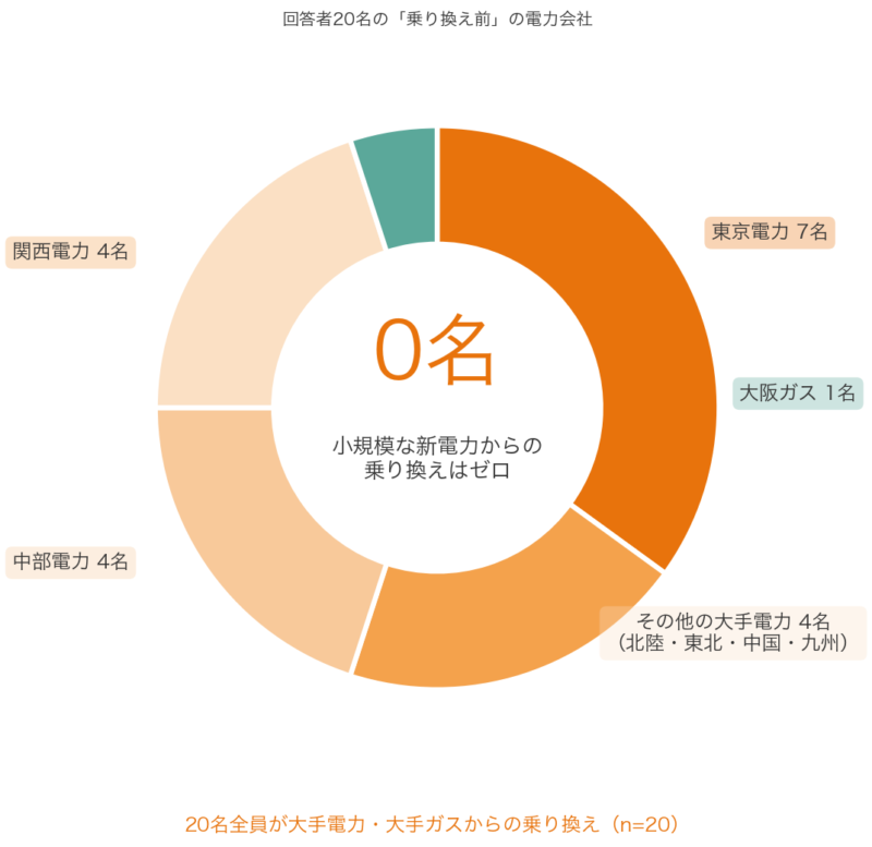 シン・エナジー利用者20名の乗り換え前の電力会社内訳ドーナツグラフ。東京電力7名・関西電力4名・中部電力4名など全員が大手で、小規模な新電力からの乗り換えは0名
