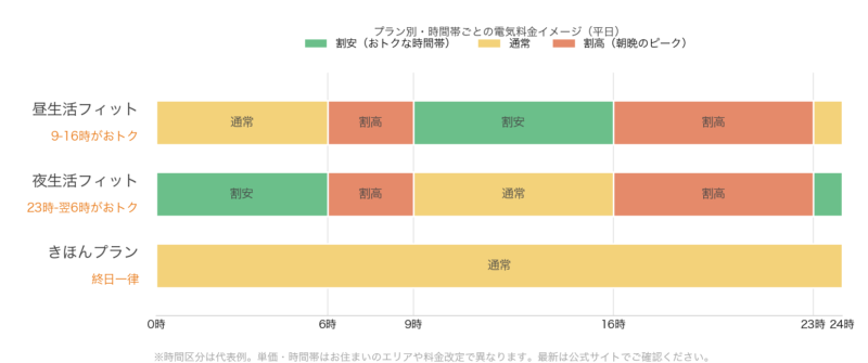 シン・エナジー3プランの時間帯別料金イメージ図。昼生活フィットは9〜16時、夜生活フィットは23〜翌6時が割安、きほんプランは終日一律
