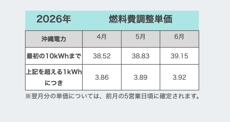 シン・エナジー公式サイトより2026年燃料費調整単価