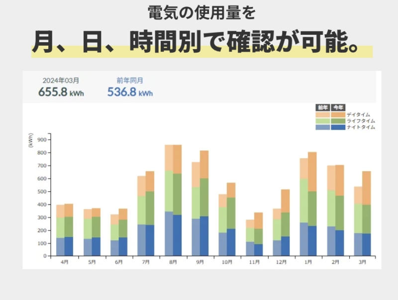 シン・エナジー公式サイトよりマイページから見られる電気使用量グラフ