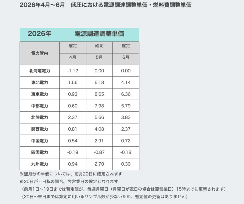 シン・エナジー公式サイトより2026年4〜6月の電源調達調整単価表