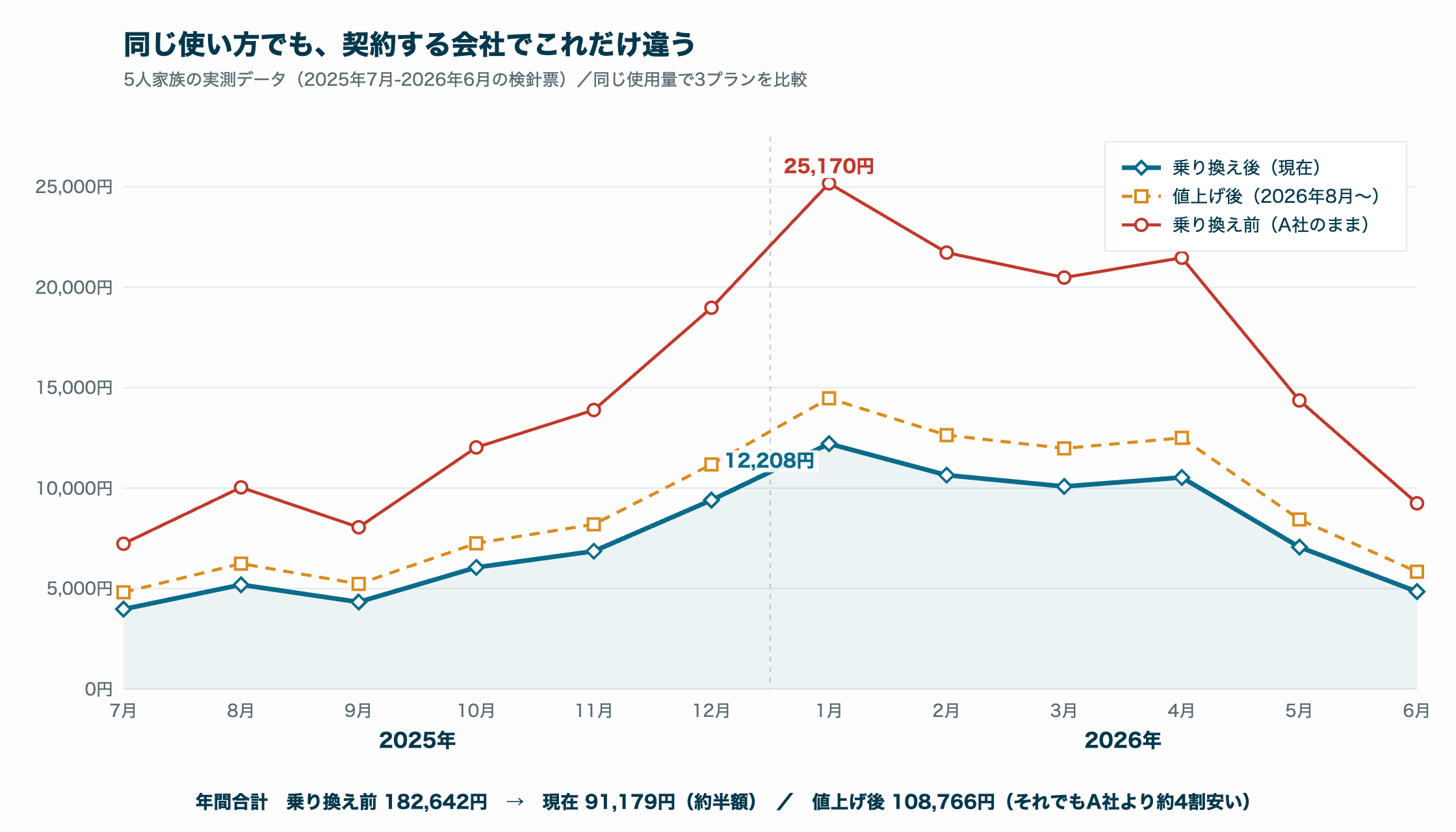 直近1年の使用量で乗り換え前・現在・値上げ後の3プランを比較したグラフ