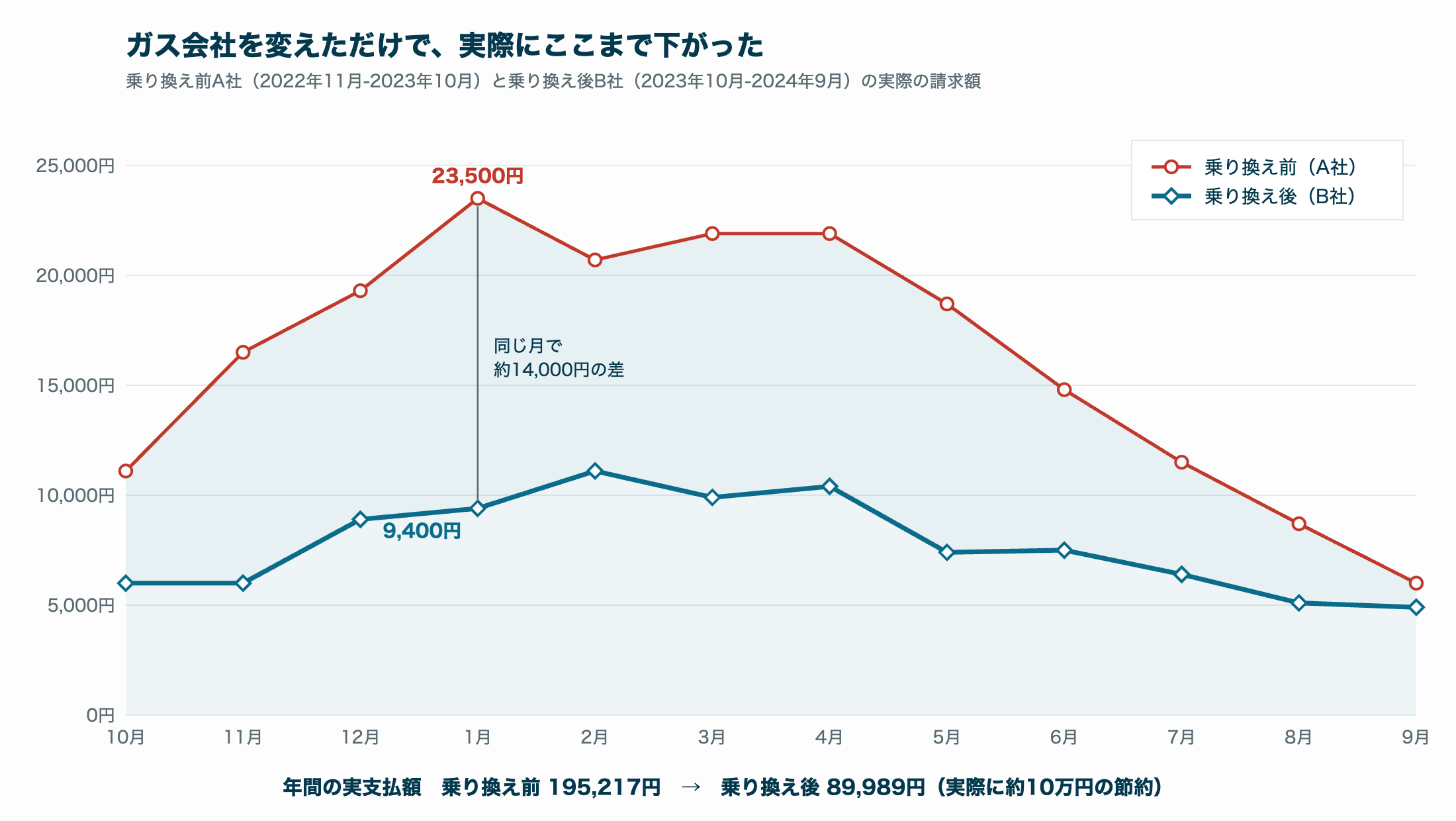 乗り換え前A社と乗り換え後B社の月別ガス料金の実データ比較