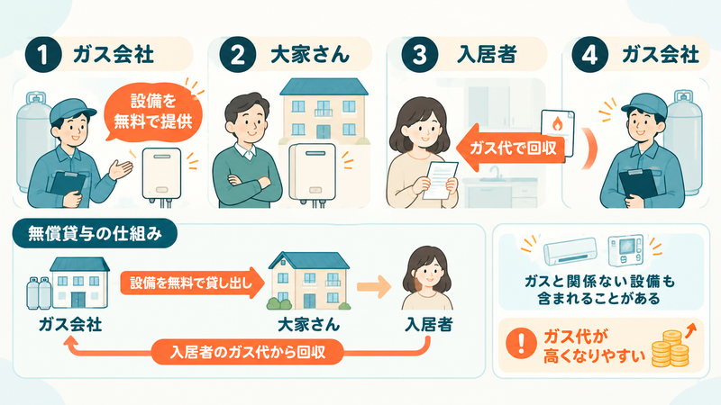 プロパンガスの無償貸与の仕組みの図解。ガス会社が大家さんに給湯器などの設備を無料で貸し出し、その費用を入居者のガス代で回収する。エアコンやインターホンなどガスと関係ない設備が含まれることもあり、ガス代が高くなりやすい